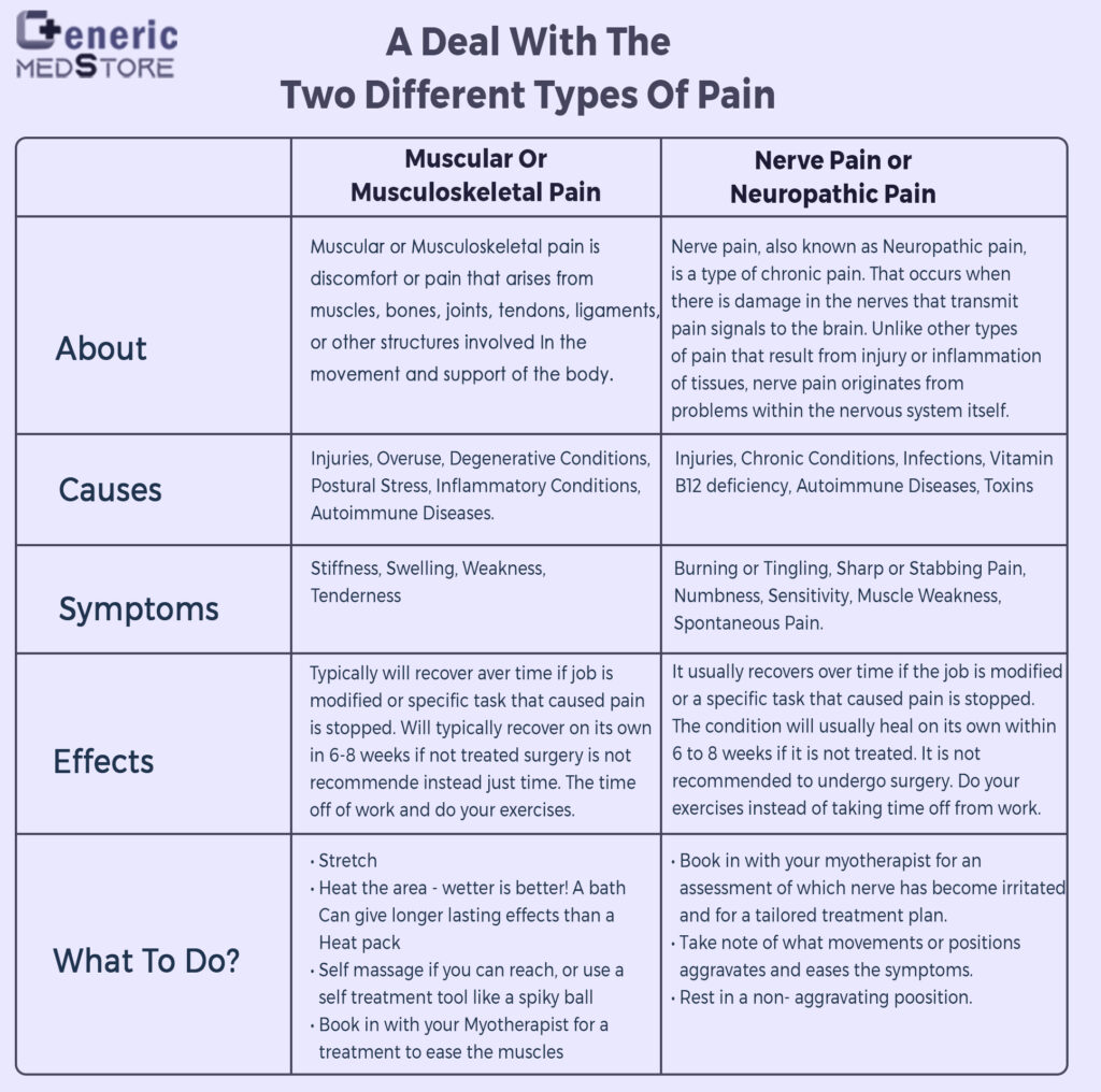 A deal with the two different types of chronic pain