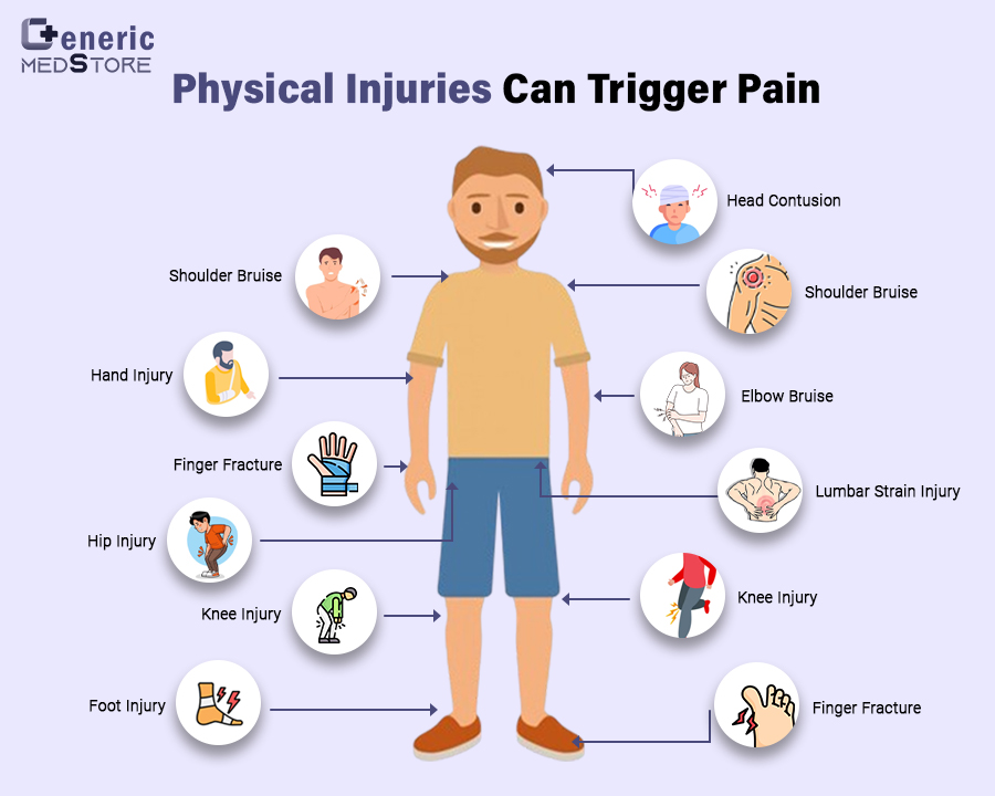 Physical injuries can trigger pain