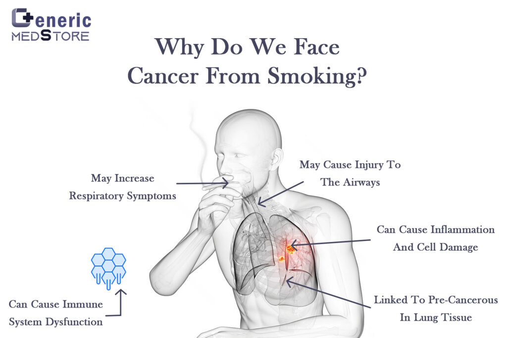 Why do we face cancer from smoking?