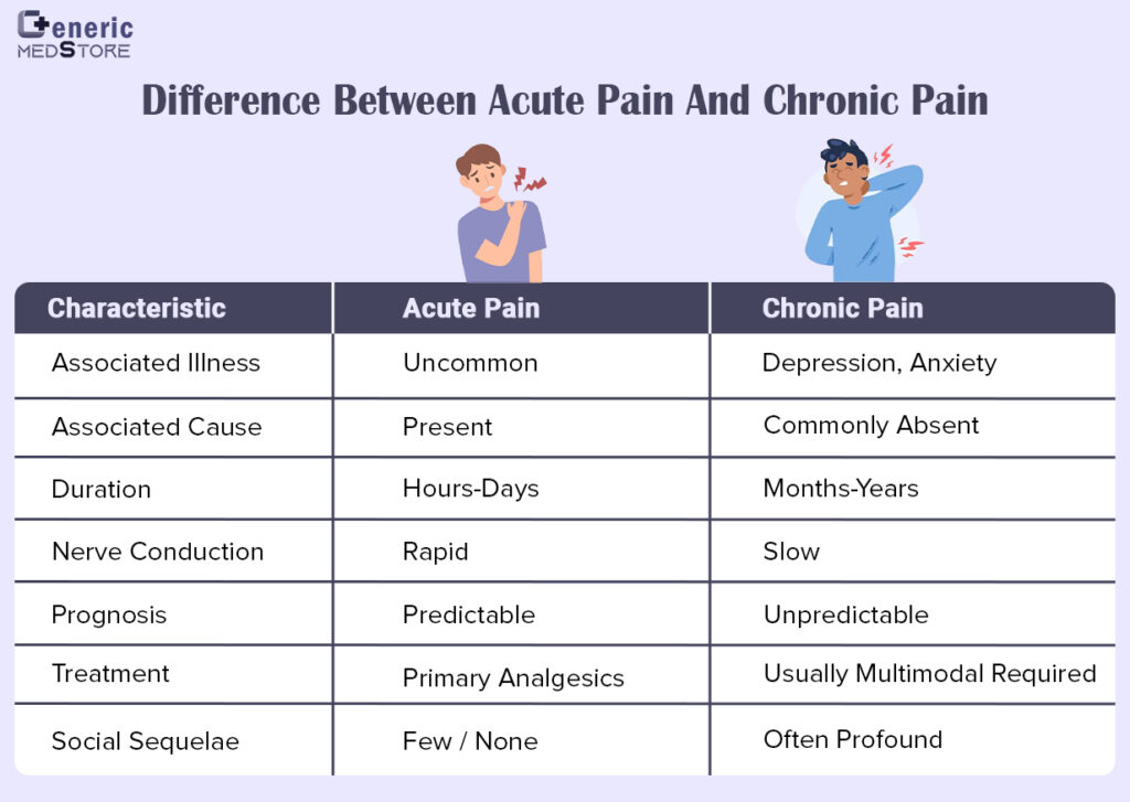 Acute vs chronic pain