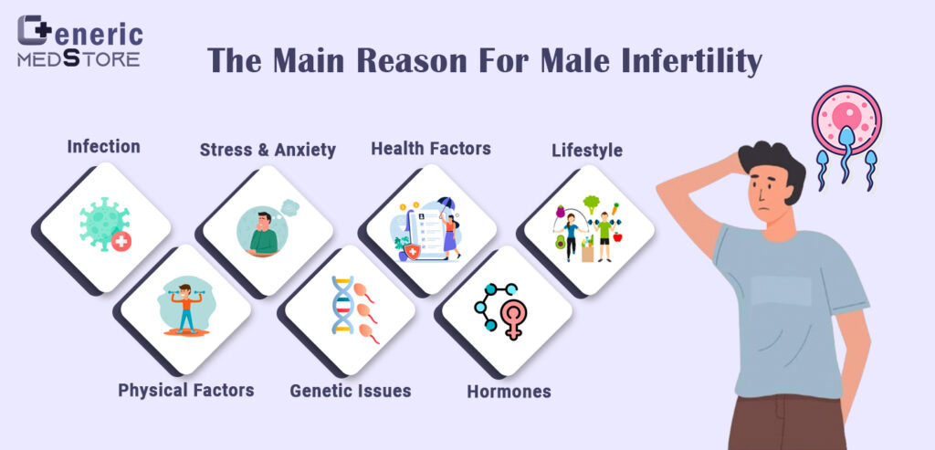 The main reason for male infertility