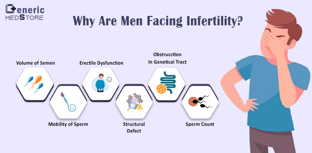 Why are men facing infertility?