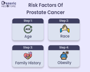 risk factors for having prostate cancer