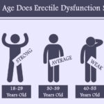 What age does erectile dysfunction start?