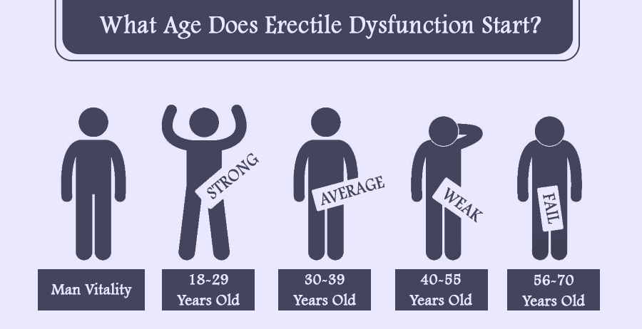 What age does erectile dysfunction start?